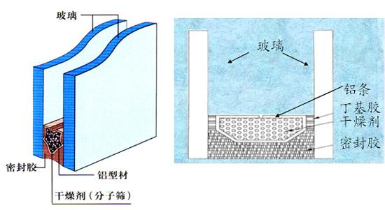 中空玻璃质量5大影响因素